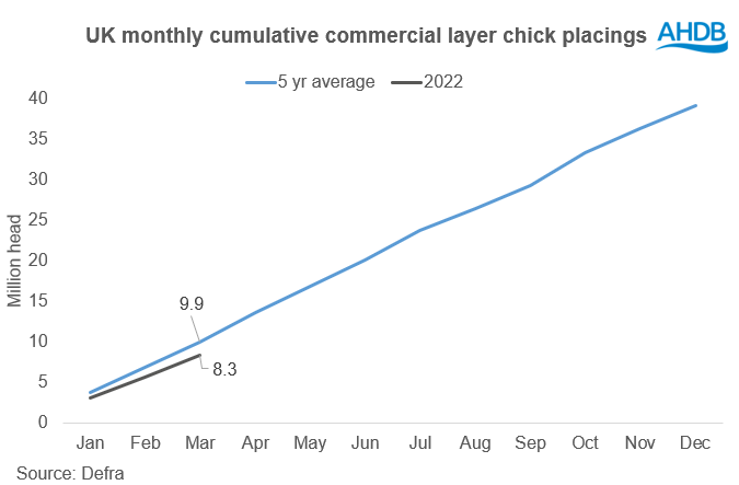 UK monthly cumulative commercial layer chick placings 